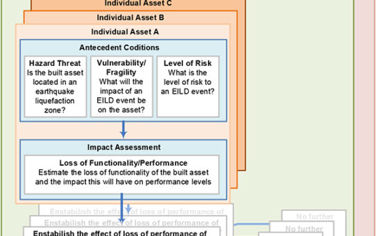 Updates from WP5: Community Resilience and Built Asset Management Planning Framework