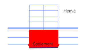 heave vs. settlement